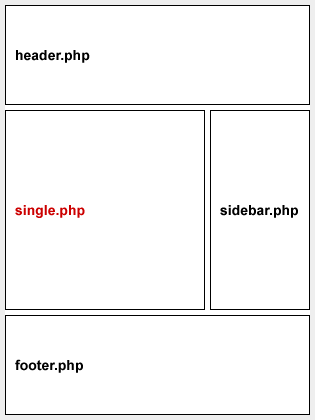 WordPress 主题教程:模板文件和模板 第6张-SoftGoing